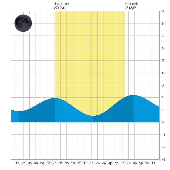 Cliffs Point tide chart for Saturday, October 14, 2023