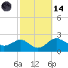 Cliffs Point tide chart for Saturday, October 14, 2023