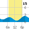 Cliffs Point tide chart for Sunday, October 15, 2023