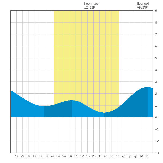Cliffs Point tide chart for Thursday, October 19, 2023