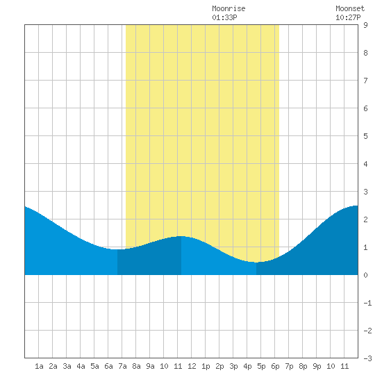 Cliffs Point tide chart for Friday, October 20, 2023
