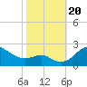 Cliffs Point tide chart for Friday, October 20, 2023
