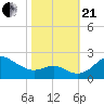 Cliffs Point tide chart for Saturday, October 21, 2023