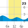 Cliffs Point tide chart for Monday, October 23, 2023