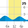 Cliffs Point tide chart for Wednesday, October 25, 2023