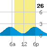 Cliffs Point tide chart for Thursday, October 26, 2023