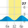 Cliffs Point tide chart for Friday, October 27, 2023