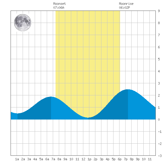 Cliffs Point tide chart for Saturday, October 28, 2023