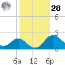 Cliffs Point tide chart for Saturday, October 28, 2023