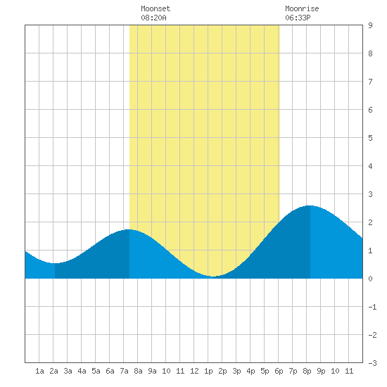 Cliffs Point tide chart for Sunday, October 29, 2023