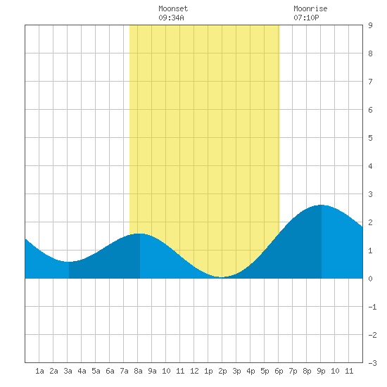 Cliffs Point tide chart for Monday, October 30, 2023
