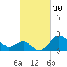 Cliffs Point tide chart for Monday, October 30, 2023
