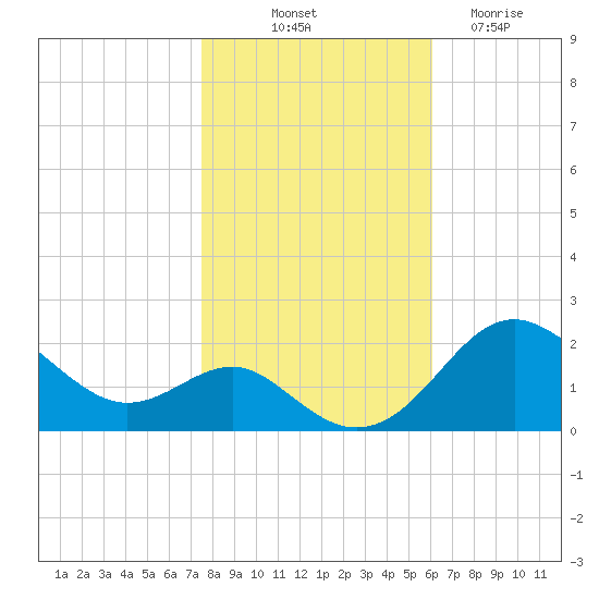 Cliffs Point tide chart for Tuesday, October 31, 2023