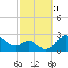 Cliffs Point tide chart for Tuesday, October 3, 2023