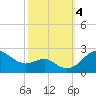 Cliffs Point tide chart for Wednesday, October 4, 2023
