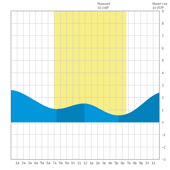 Cliffs Point tide chart for Thursday, October 5, 2023