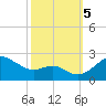 Cliffs Point tide chart for Thursday, October 5, 2023