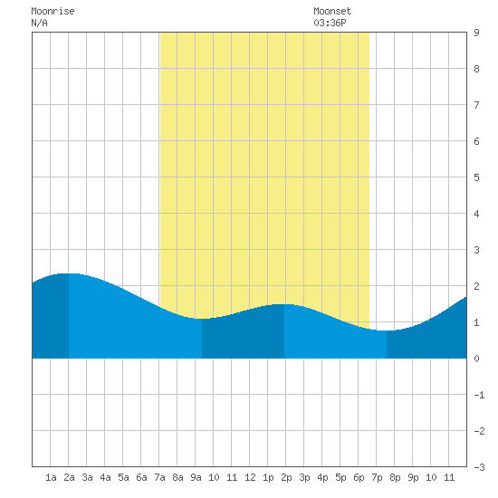 Cliffs Point tide chart for Saturday, October 7, 2023