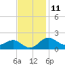 Cliffs Point tide chart for Saturday, November 11, 2023