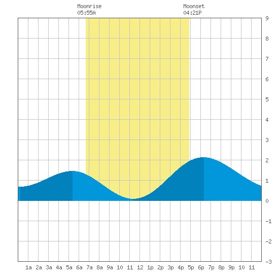 Cliffs Point tide chart for Sunday, November 12, 2023