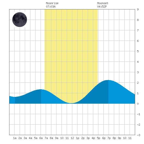 Cliffs Point tide chart for Monday, November 13, 2023
