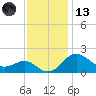 Cliffs Point tide chart for Monday, November 13, 2023