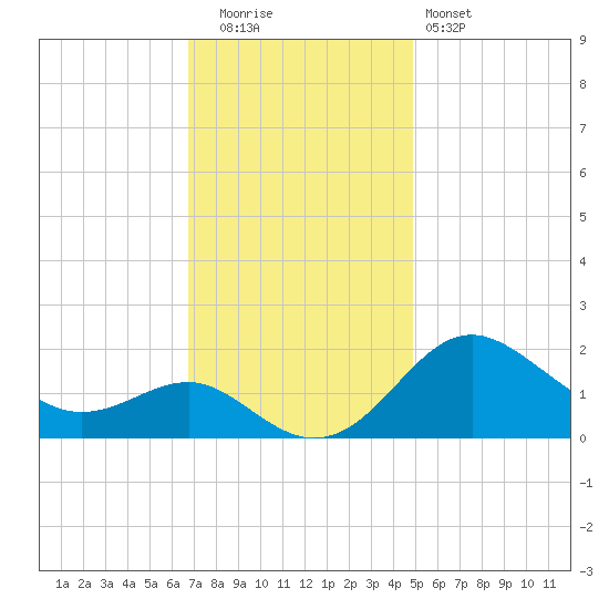 Cliffs Point tide chart for Tuesday, November 14, 2023