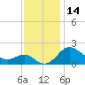 Cliffs Point tide chart for Tuesday, November 14, 2023