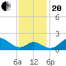 Cliffs Point tide chart for Monday, November 20, 2023