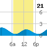 Cliffs Point tide chart for Tuesday, November 21, 2023