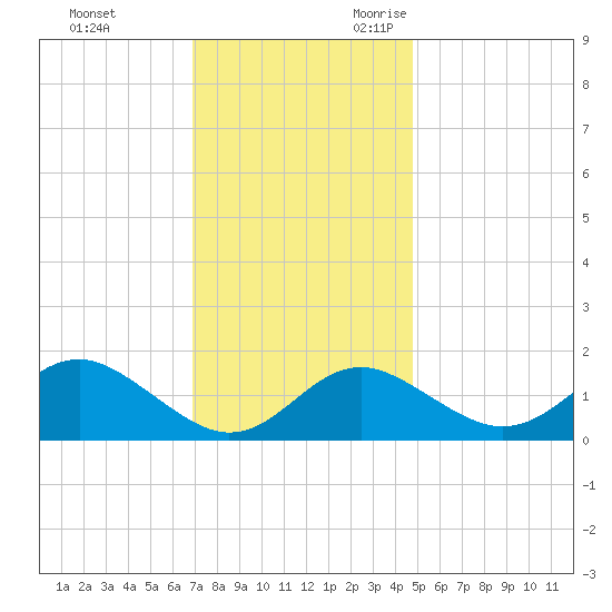Cliffs Point tide chart for Wednesday, November 22, 2023