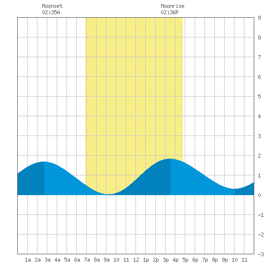 Cliffs Point tide chart for Thursday, November 23, 2023