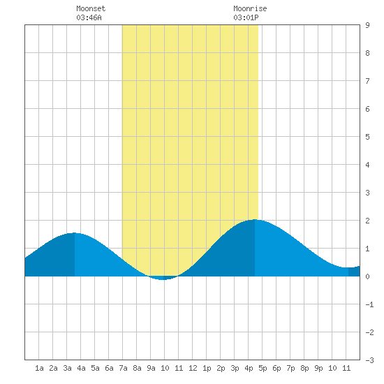 Cliffs Point tide chart for Friday, November 24, 2023