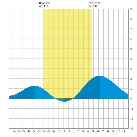 Cliffs Point tide chart for Sunday, November 26, 2023