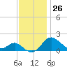 Cliffs Point tide chart for Sunday, November 26, 2023