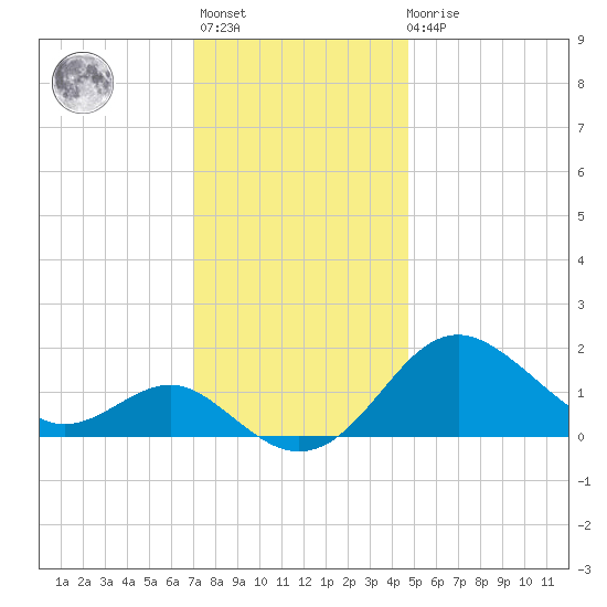 Cliffs Point tide chart for Monday, November 27, 2023