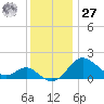 Cliffs Point tide chart for Monday, November 27, 2023