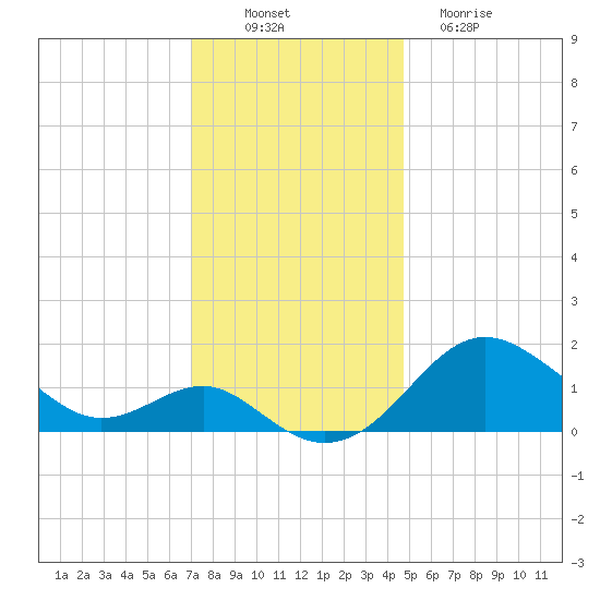 Cliffs Point tide chart for Wednesday, November 29, 2023