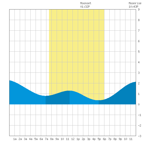 Cliffs Point tide chart for Friday, November 3, 2023