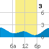 Cliffs Point tide chart for Friday, November 3, 2023