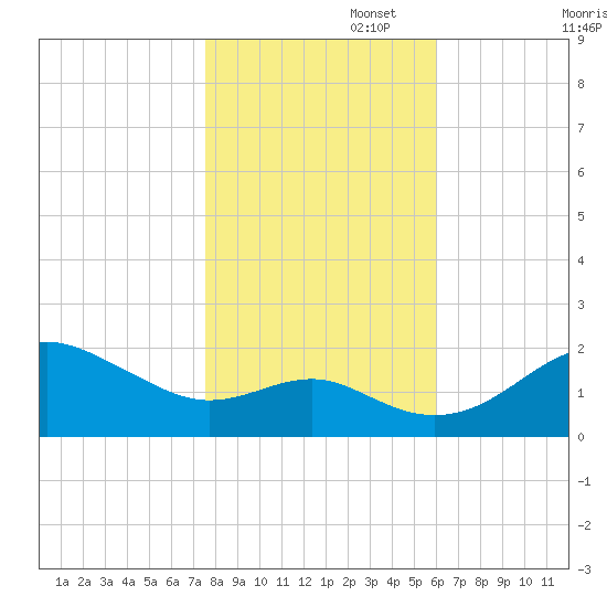 Cliffs Point tide chart for Saturday, November 4, 2023