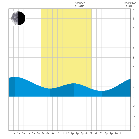 Cliffs Point tide chart for Sunday, November 5, 2023