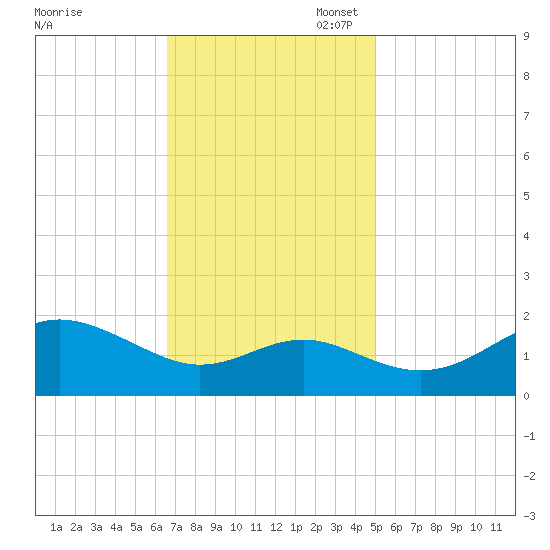 Cliffs Point tide chart for Monday, November 6, 2023