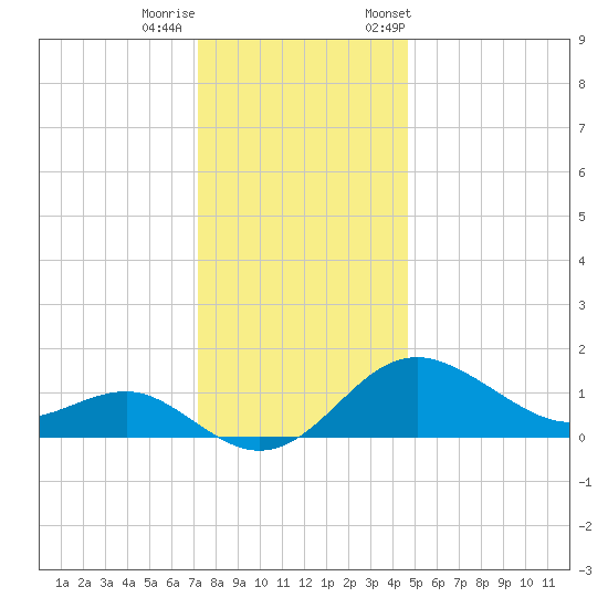 Cliffs Point tide chart for Sunday, December 10, 2023