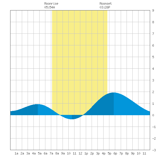 Cliffs Point tide chart for Monday, December 11, 2023
