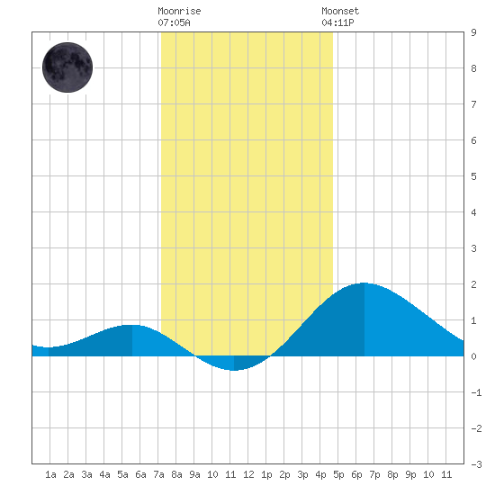 Cliffs Point tide chart for Tuesday, December 12, 2023