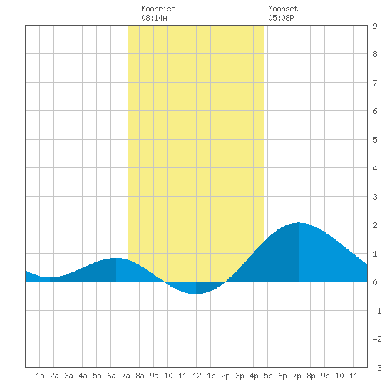 Cliffs Point tide chart for Wednesday, December 13, 2023