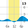 Cliffs Point tide chart for Wednesday, December 13, 2023