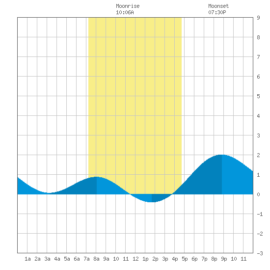 Cliffs Point tide chart for Friday, December 15, 2023