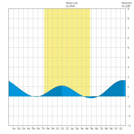 Cliffs Point tide chart for Monday, December 18, 2023